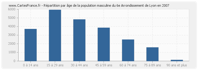 Répartition par âge de la population masculine du 6e Arrondissement de Lyon en 2007